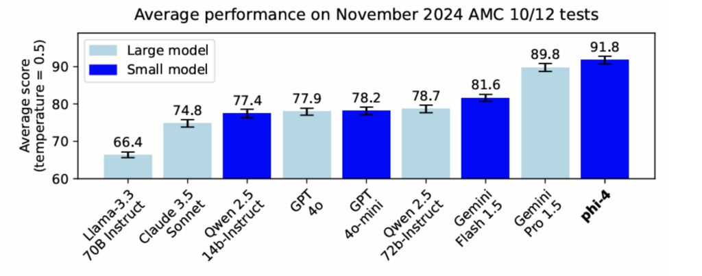 chart comparing the performance of Phi 4 and other small language models